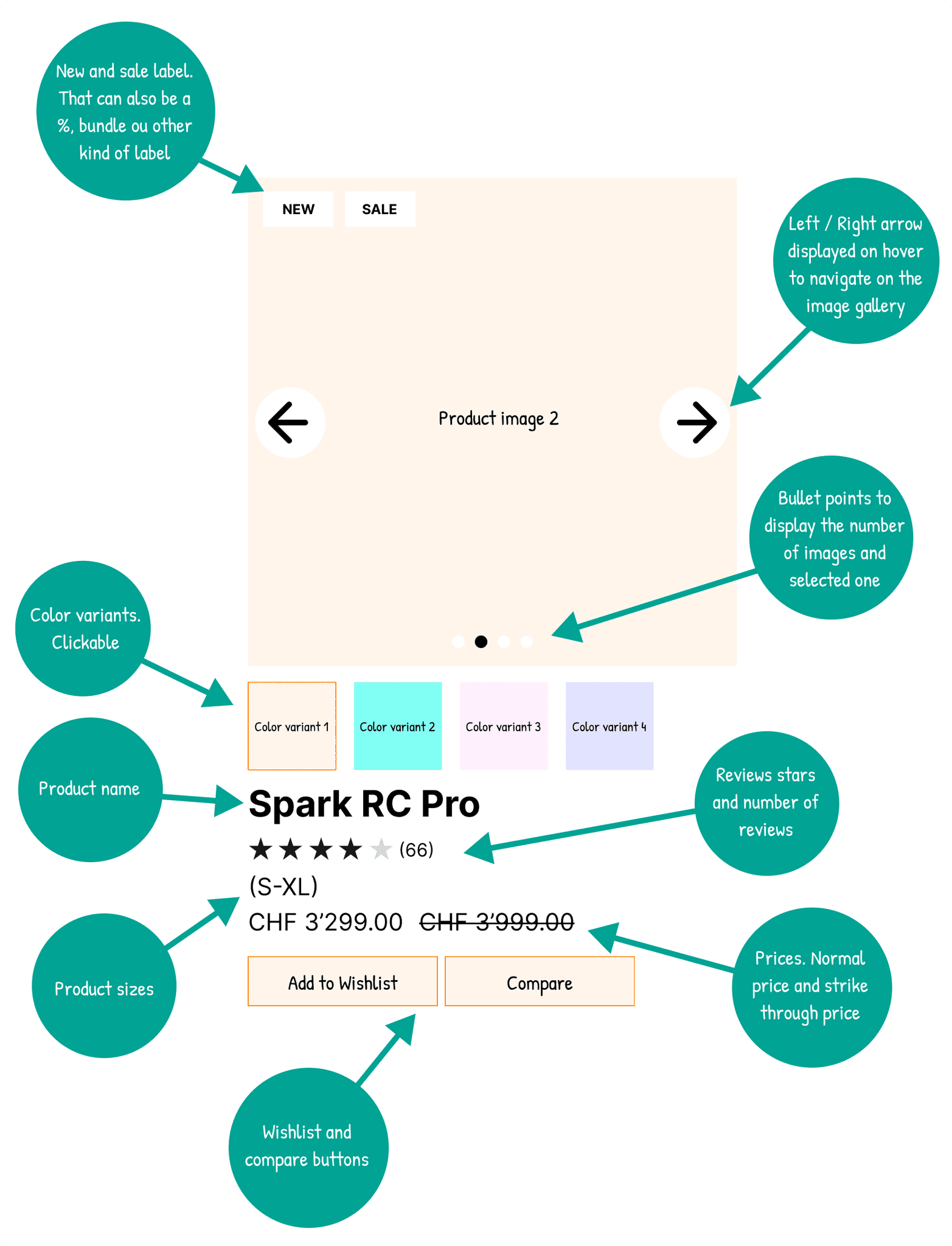 Wireframes de la Product Card